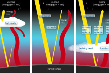 Rapid surge in global warming mainly due to reduced planetary ...