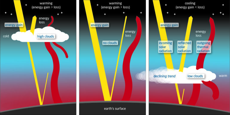 Rapid surge in global warming mainly due to reduced planetary ...