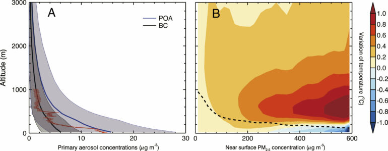 Researchers discover role of absorptive aerosols in wintertime ...