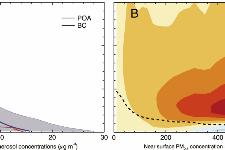 Researchers discover role of absorptive aerosols in wintertime ...