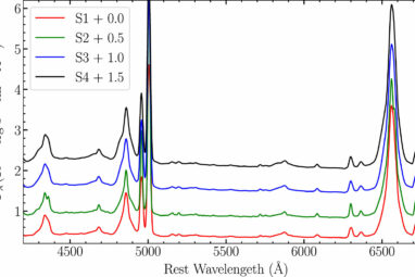 Researchers reveal changes in geometry and kinematics of the broad ...