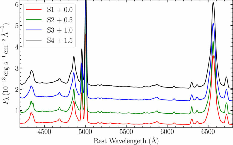 Researchers reveal changes in geometry and kinematics of the broad ...