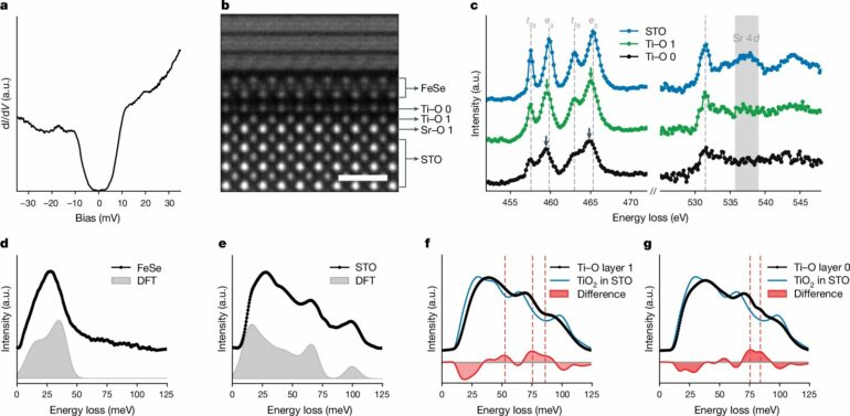 Scientists reveal superconductivity secrets of an iron-based material