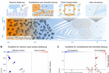 Harnessing corrosion: Scientists transform dealloying into ...