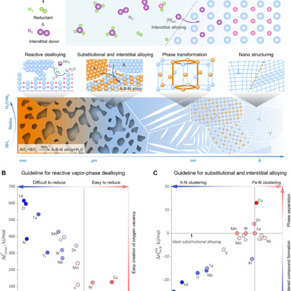 Harnessing corrosion: Scientists transform dealloying into ...