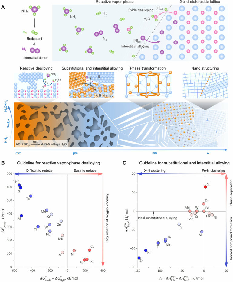 Harnessing corrosion: Scientists transform dealloying into ...