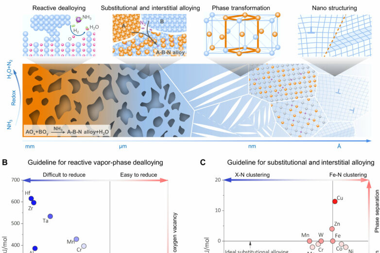 Harnessing corrosion: Scientists transform dealloying into ...