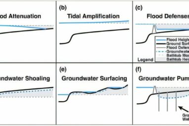 Scientists urged to pull the plug on 'bathtub modeling' of flood risk