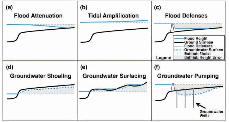 Scientists urged to pull the plug on 'bathtub modeling' of flood risk