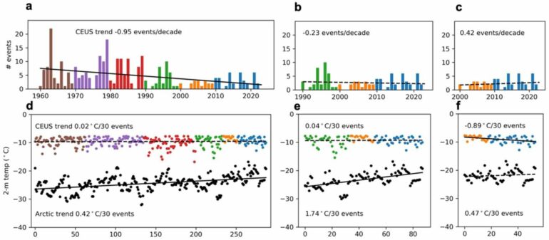 Study finds Arctic warming tied to severe cold spells in UK, Europe