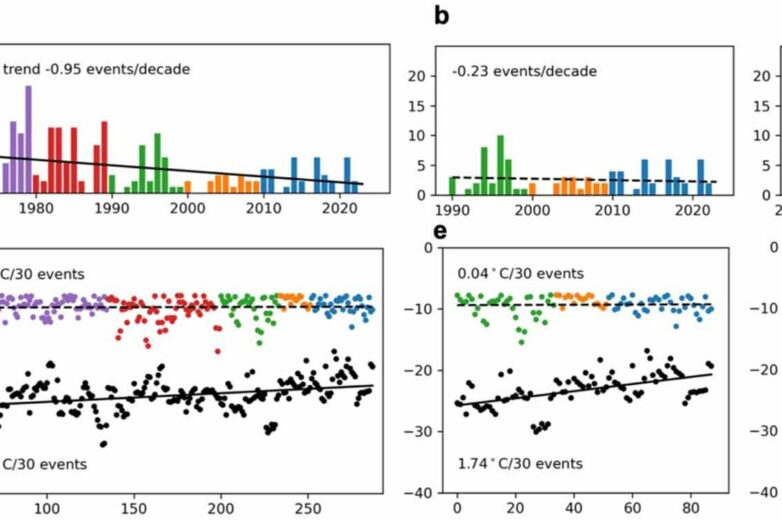 Study finds Arctic warming tied to severe cold spells in UK, Europe