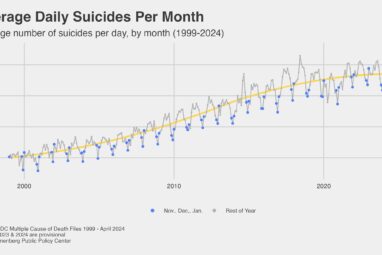 Suicide rate is low during the holidays, but the holiday-suicide ...