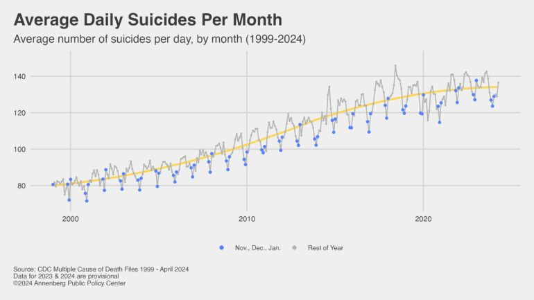 Suicide rate is low during the holidays, but the holiday-suicide ...