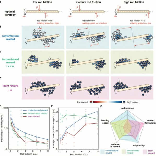 Microrobots and the 'lazy agent problem': Swarm study demonstrates ...