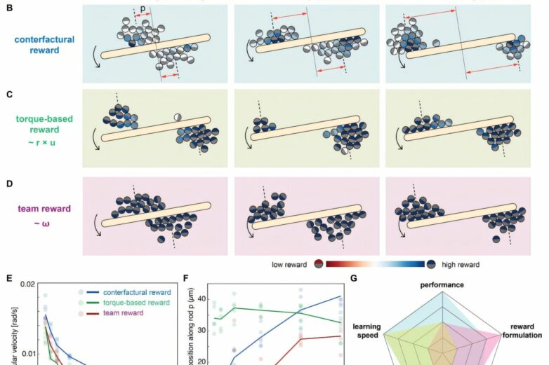 Microrobots and the 'lazy agent problem': Swarm study demonstrates ...