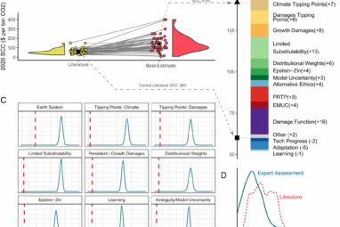 The social cost of carbon: Study finds current estimates omit key ...