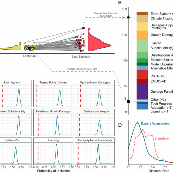 The social cost of carbon: Study finds current estimates omit key ...