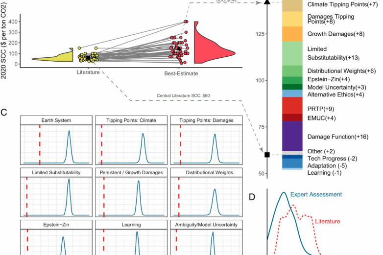 The social cost of carbon: Study finds current estimates omit key ...