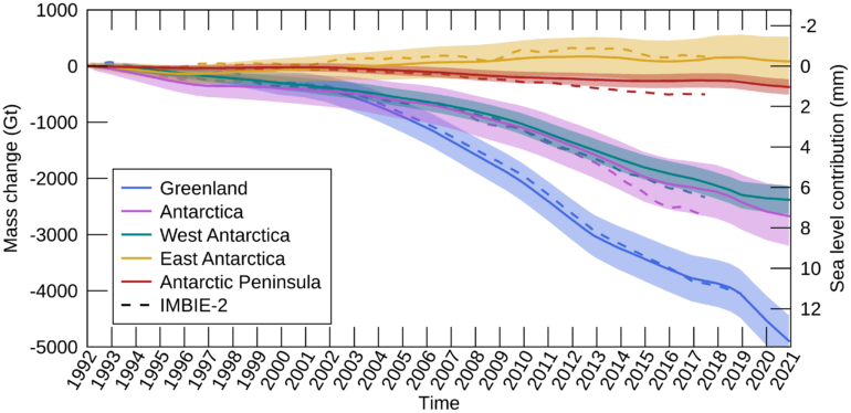 ESSD - Mass balance of the Greenland and Antarctic ice sheets from ...