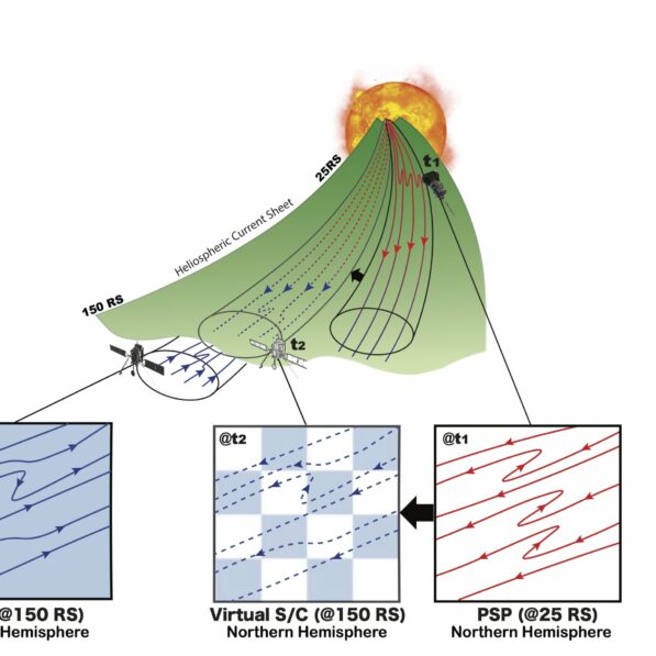 When solar probes align: Data confirms how sun's magnetic field ...