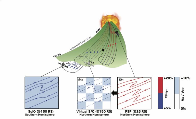 When solar probes align: Data confirms how sun's magnetic field ...