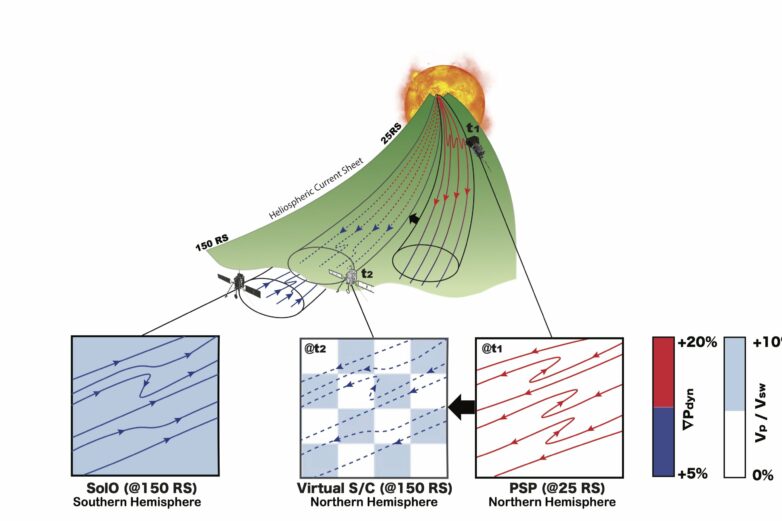 When solar probes align: Data confirms how sun's magnetic field ...