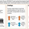 Women exposed to municipal waste incinerator emissions show small ...