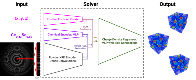 Towards end-to-end structure determination from x-ray diffraction ...