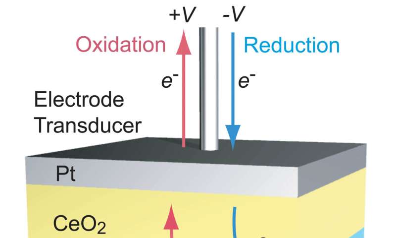 Revolutionizing heat management with high-performance cerium oxide thermal switches