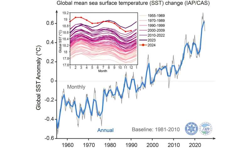 Sea surface temperatures and deeper water temperatures reached a new record high in 2024