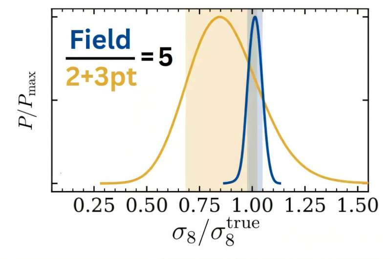 Field-level inference: Unlocking the full potential of galaxy maps to explore new physics