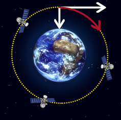 A diagram that shows a satellite orbiting the Earth.