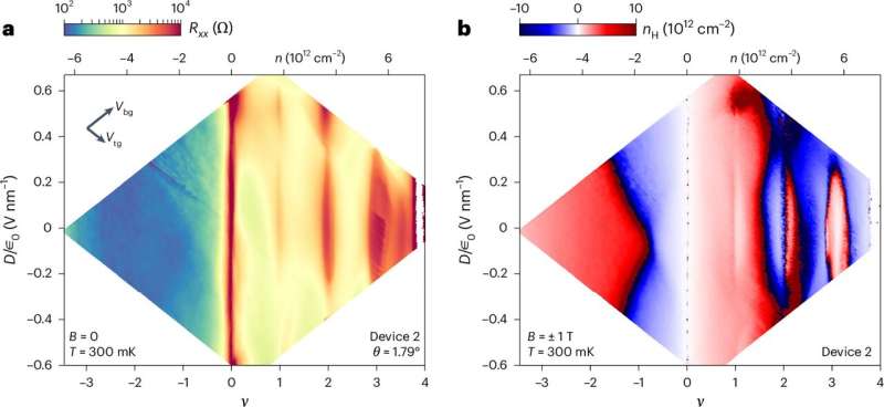 Physicists discover and explain unexpected magnetism in atomically thin material