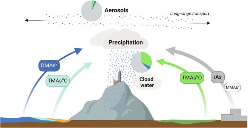 Analyzing traces of arsenic in rain to trace atmospheric transport pathways of the environmental toxin