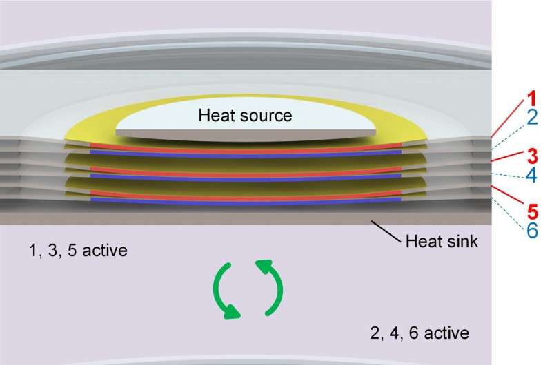 New cooling pump drops temperatures by 16 degrees, more at source of heat