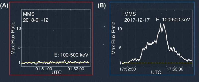 New study unveils breakthrough in understanding cosmic particle accelerators