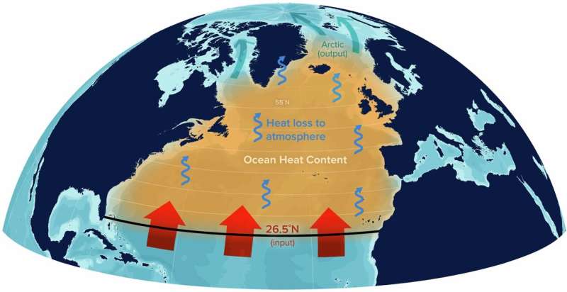 New study finds that critical ocean current, AMOC, has not declined in the last 60 years