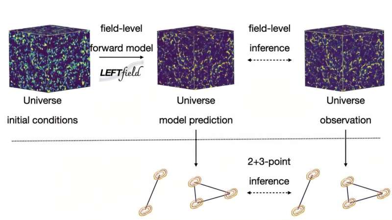 Field-level inference: Unlocking the full potential of galaxy maps to explore new physics