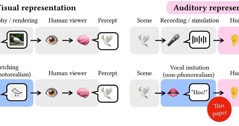 Teaching AI to communicate sounds like humans do | MIT News