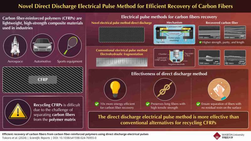 Direct discharge electrical pulses for carbon fiber recycling