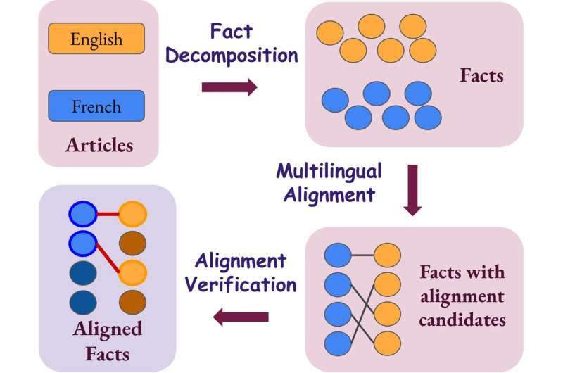 Finding hidden biases in Wikipedia's multilingual content