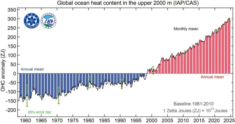 Sea surface temperatures and deeper water temperatures reached a new record high in 2024