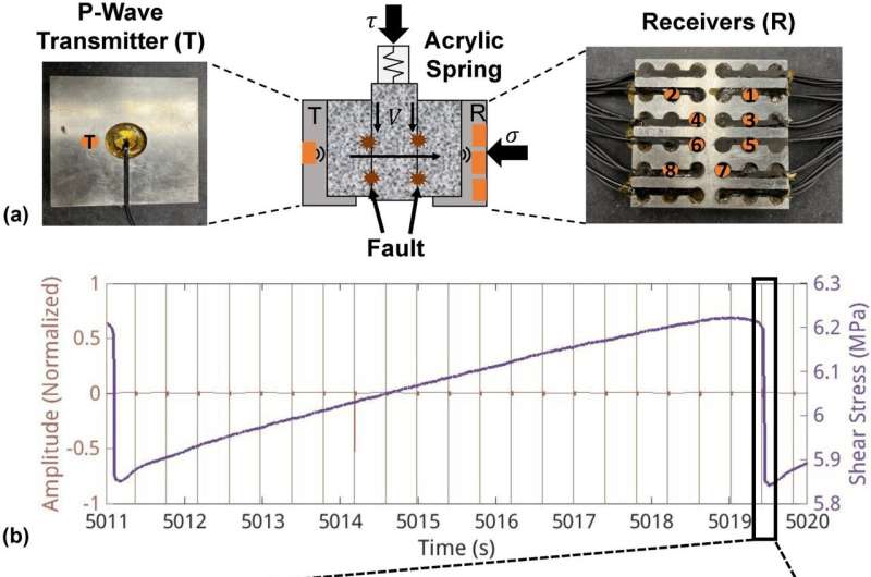 Predicting lab earthquakes with physics-informed artificial intelligence