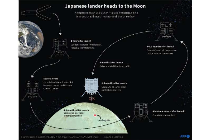 Japanese lander heads to the Moon