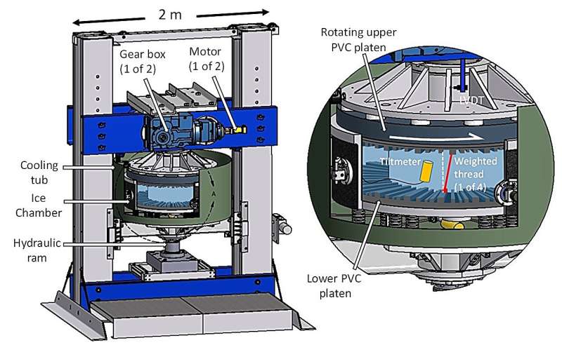 Researchers use lab data to rewrite equation for deformation, flow of watery glacier ice