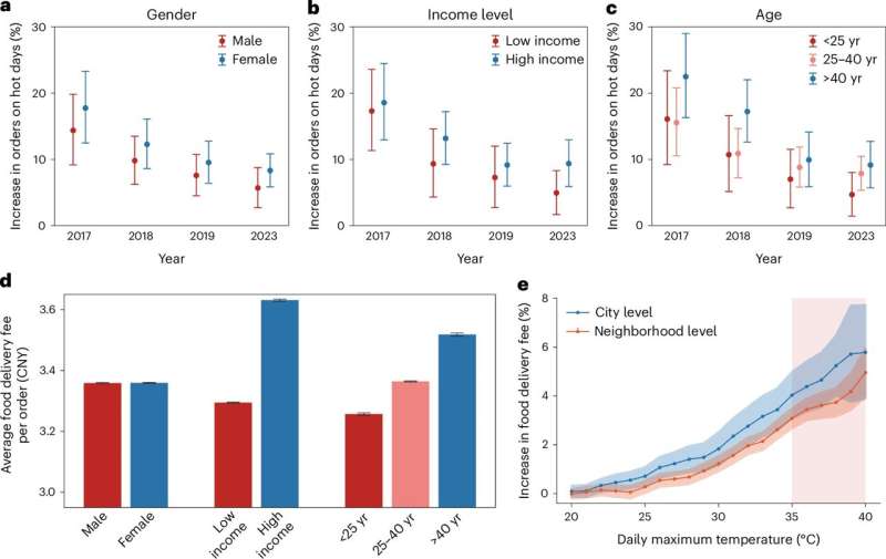 Too hot to go outside: Female, high-income, and older groups, most likely to 'order in' during heat waves