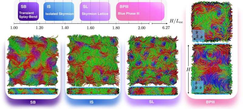 Using achiral hard banana-shaped particles to assemble skyrmions and blue phases