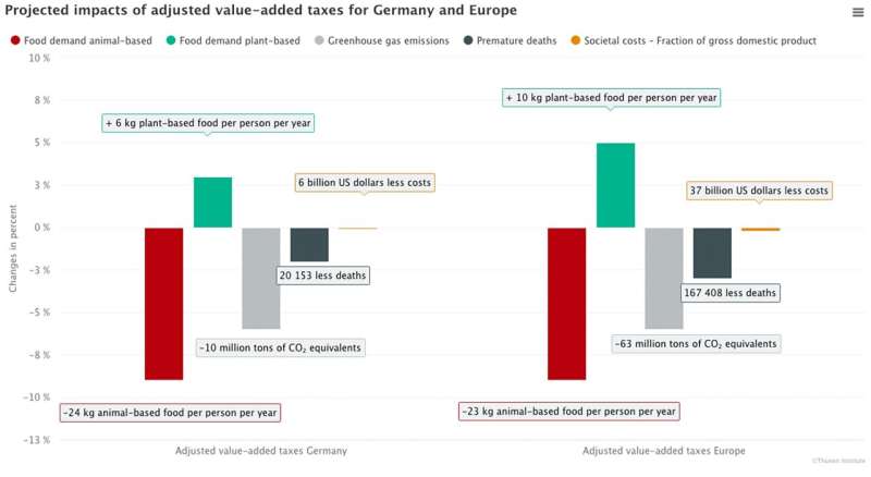 Value-added taxes as a lever for sustainable nutrition