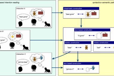 A fundamental revision of how AI acquires and processes language ...