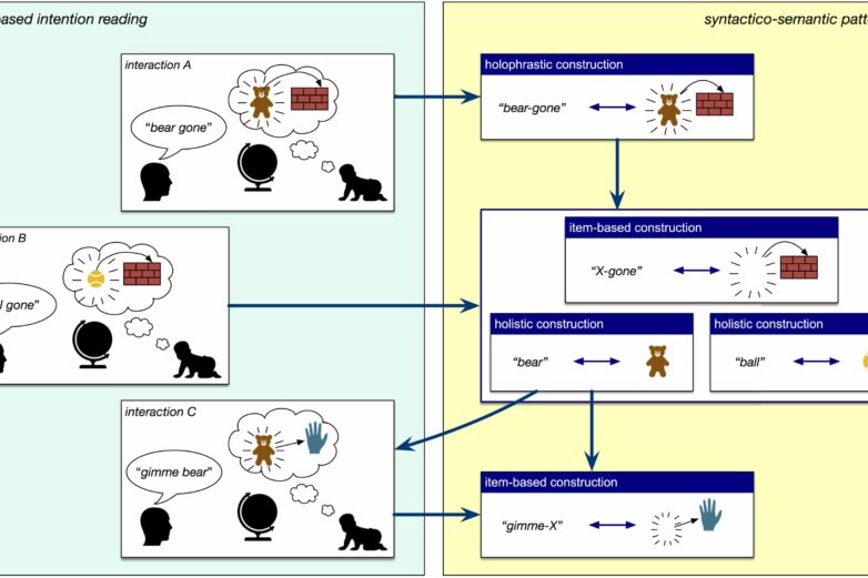 A fundamental revision of how AI acquires and processes language ...